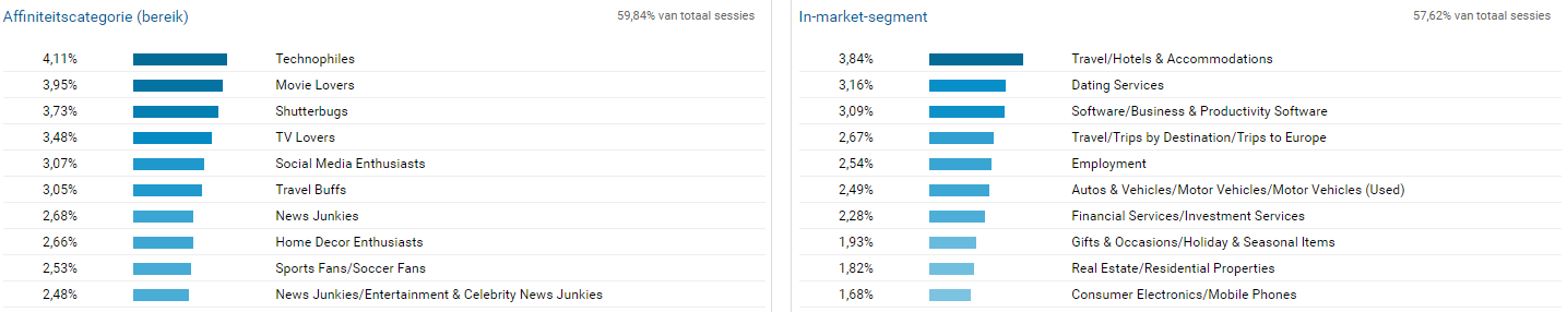 interessecategorieen Google Analytics